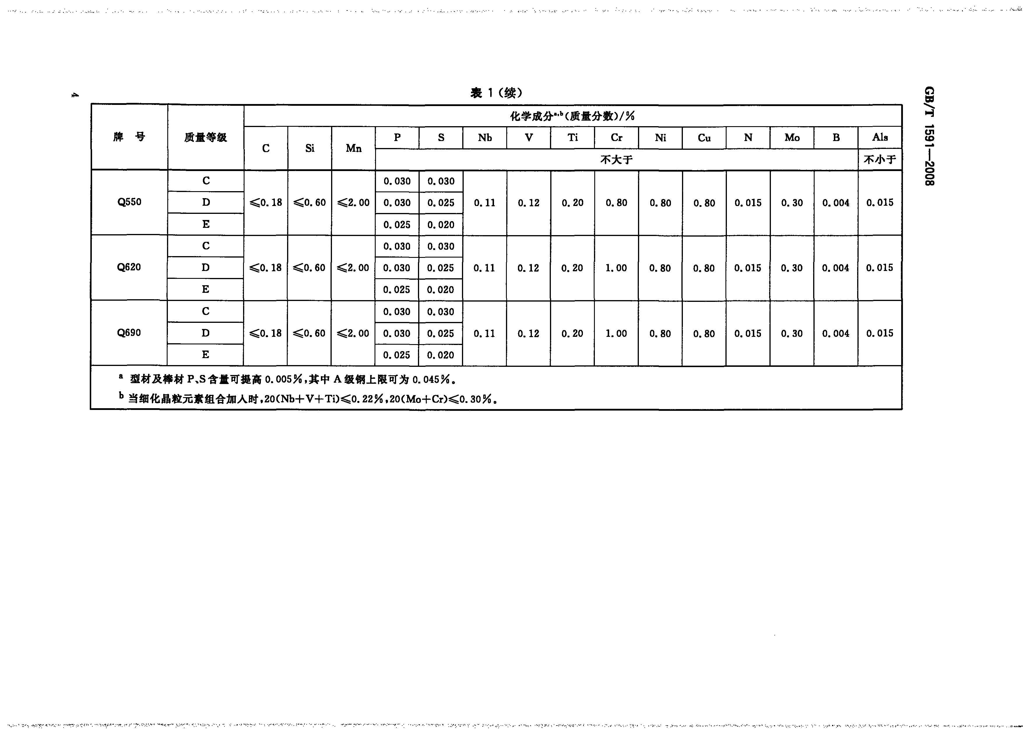 GB/T1591-2008低合金高强度结构钢