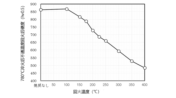 sk5热处理硬度能达到多少